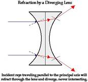 A diagram of a reflection of a diverging lens

Description automatically generated